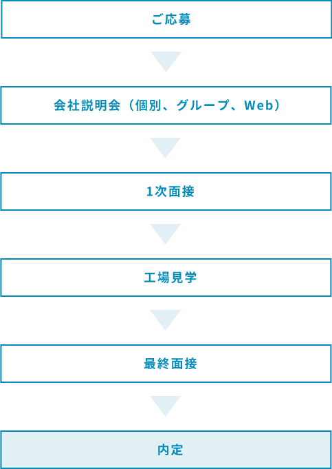 選考の流れ